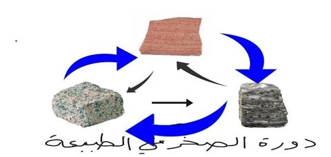 ماذا يمكن أن يحدث في دورة الصخر ؟ إليكم الإجابة