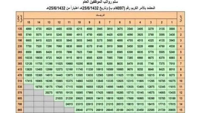 سلم رواتب المعلمين لعام 1445 في السعودية