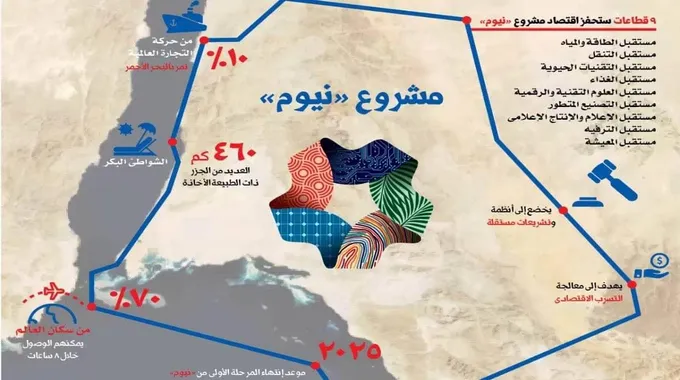 متى سيتم الانتهاء من بناء مدينة ذا لاين في السعودية